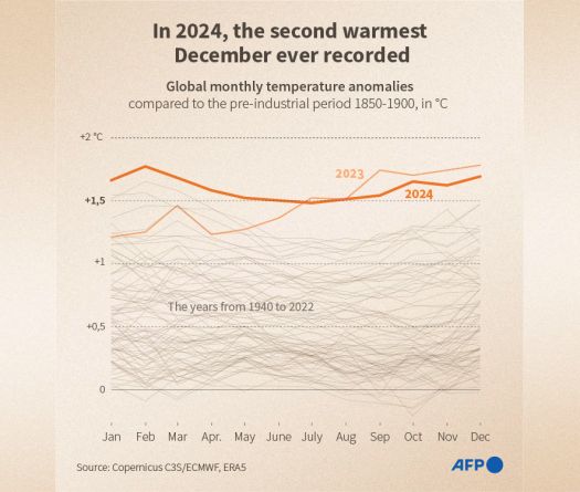 2024 Sets New Global Heat Record, Says Copernicus